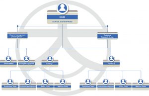 sungil_organizatiomchart