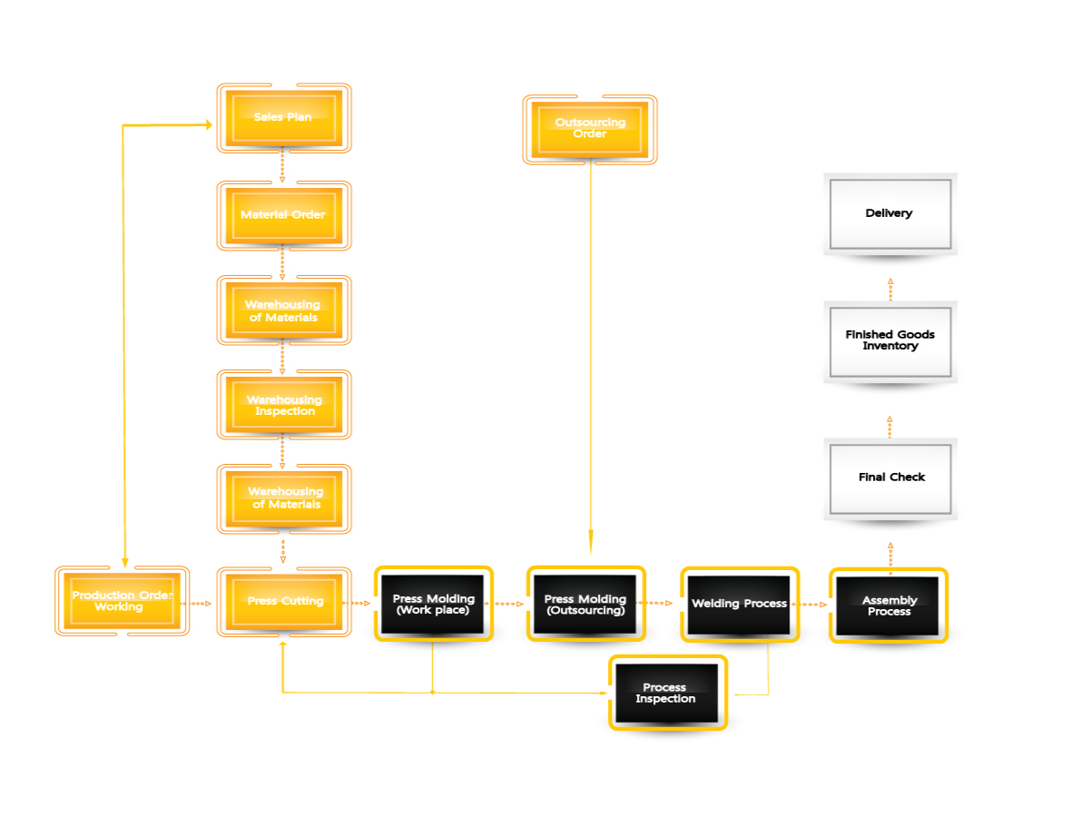 process-flow-chart-eng