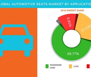 Automotive Seats Market Trends
